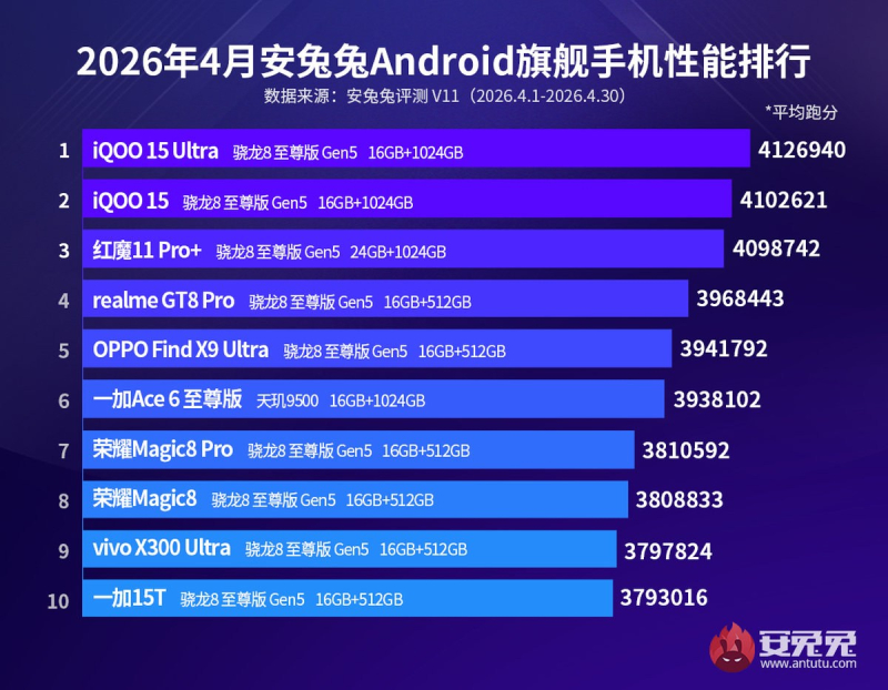 AnTuTu определила топ‑Android‑смартфоны апреля, и лидером стал iQOO 15 Ultra