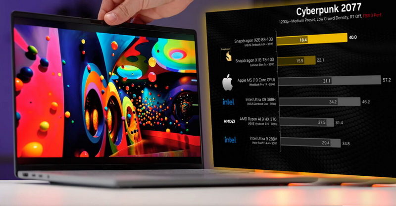 Snapdragon X2 Elite превзошёл Apple M5 по синтетическим тестам, но уступил Ryzen AI 9 и Core Ultra X9 в играх