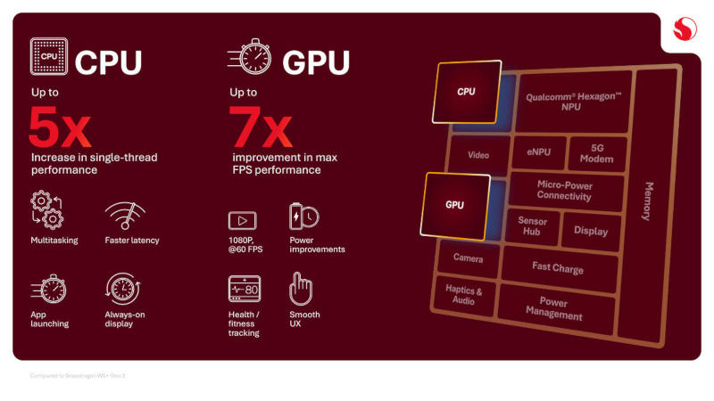 Qualcomm выпустила Snapdragon Wear Elite – чип с двумя ИИ‑модулями для умных очков, часов и других носимых гаджетов