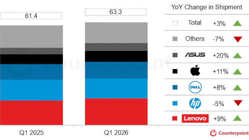 Мировые поставки ПК в первом квартале увеличились на 3,2 %, но рост стоимости памяти пугает потребителей