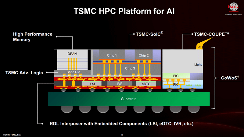 TSMC разрабатывает полностью интегрированную кремниевую фотонику, открывая светлое будущее чипов